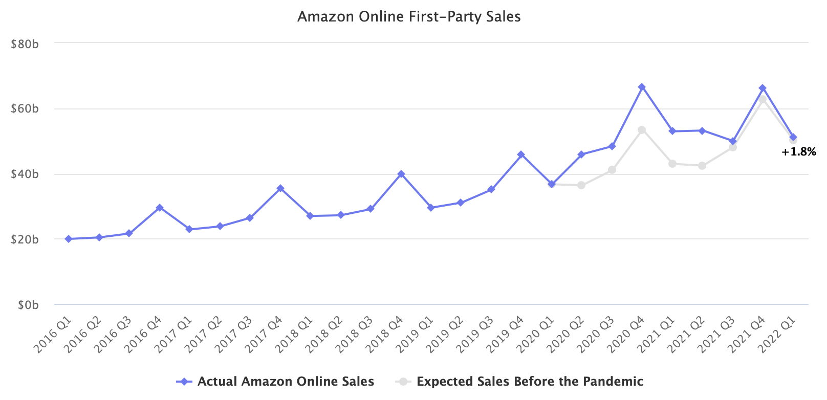 Amazon Online First-Party Sales