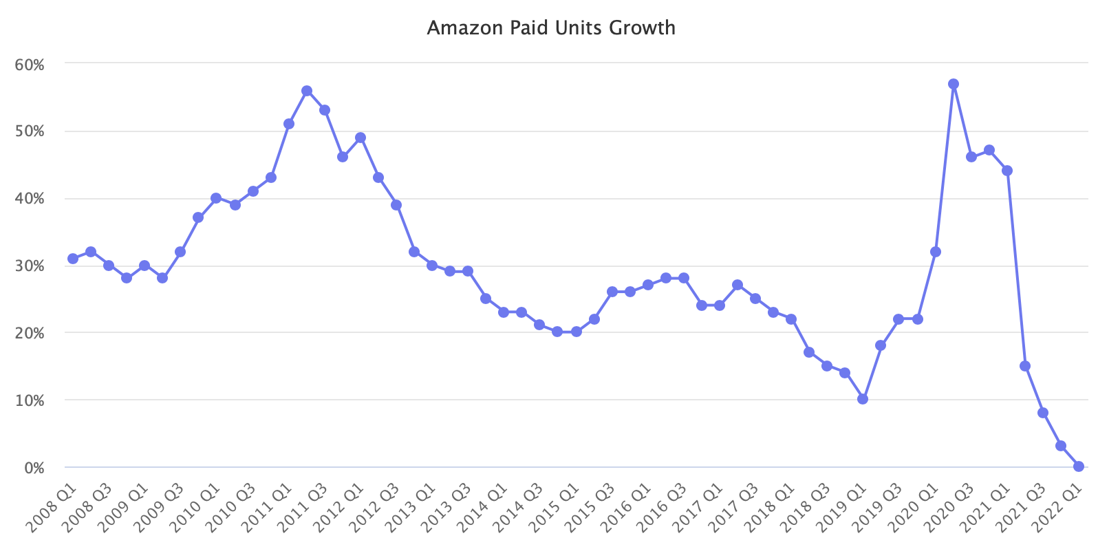 Amazon Paid Units Growth