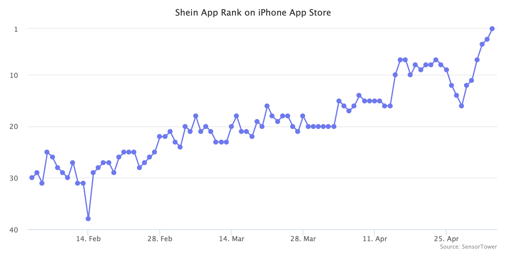 Shein App Rank on iPhone App Store