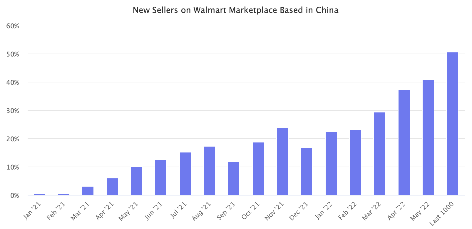 Nuevos vendedores en Walmart Marketplace con sede en China