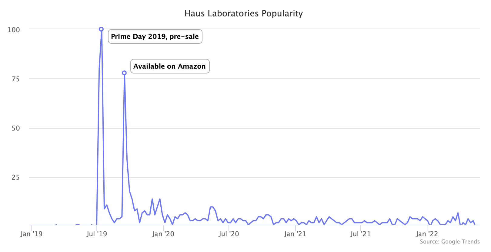 Haus Laboratories brand popularity