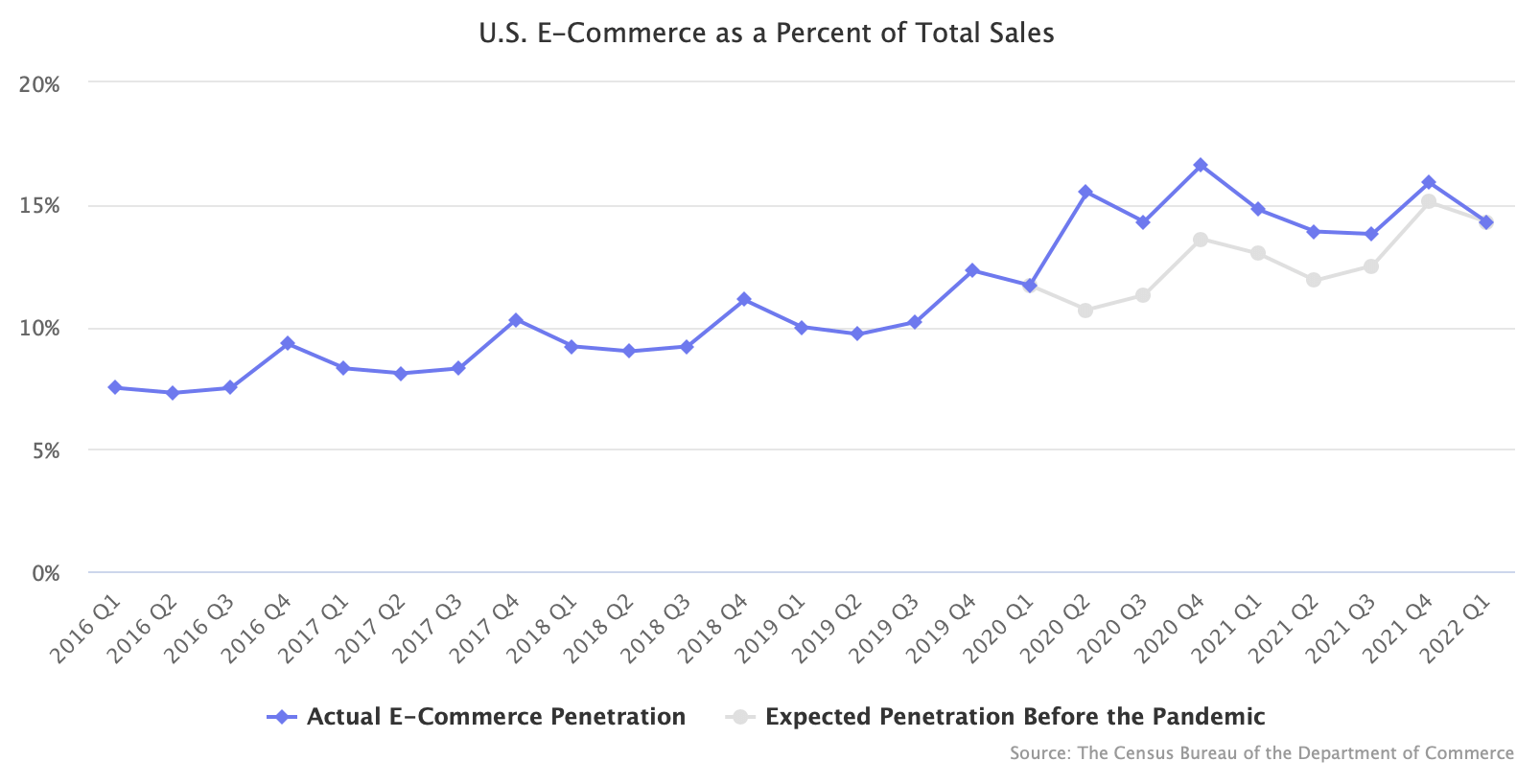 U.S. E-Commerce as a Percent of Total Sales