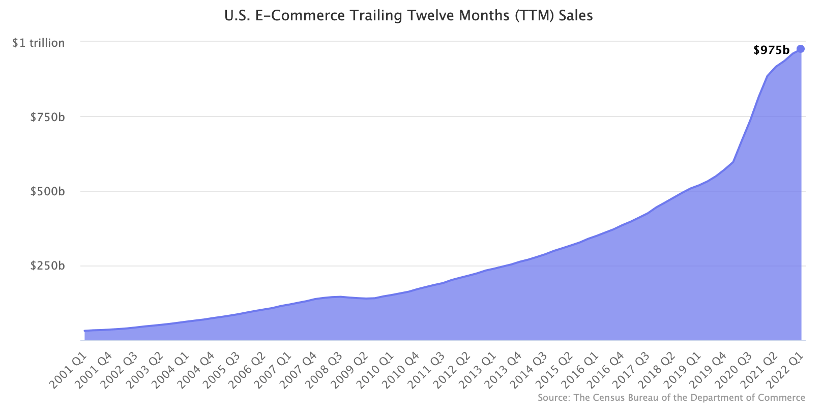 U.S. E-Commerce Trailing Twelve Months (TTM) Sales