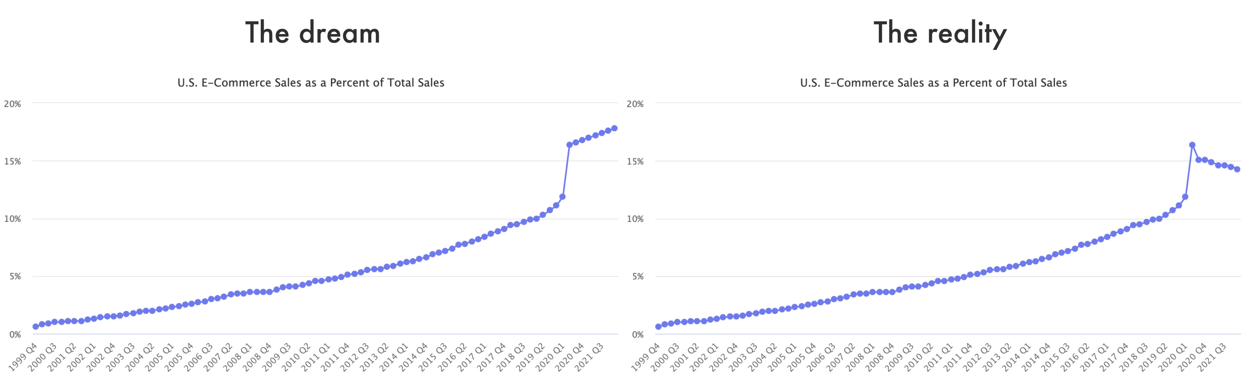 Resetting E-Commerce Expectations – Marketplace Pulse