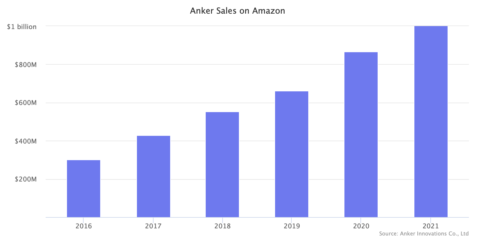 Anker Sales on Amazon