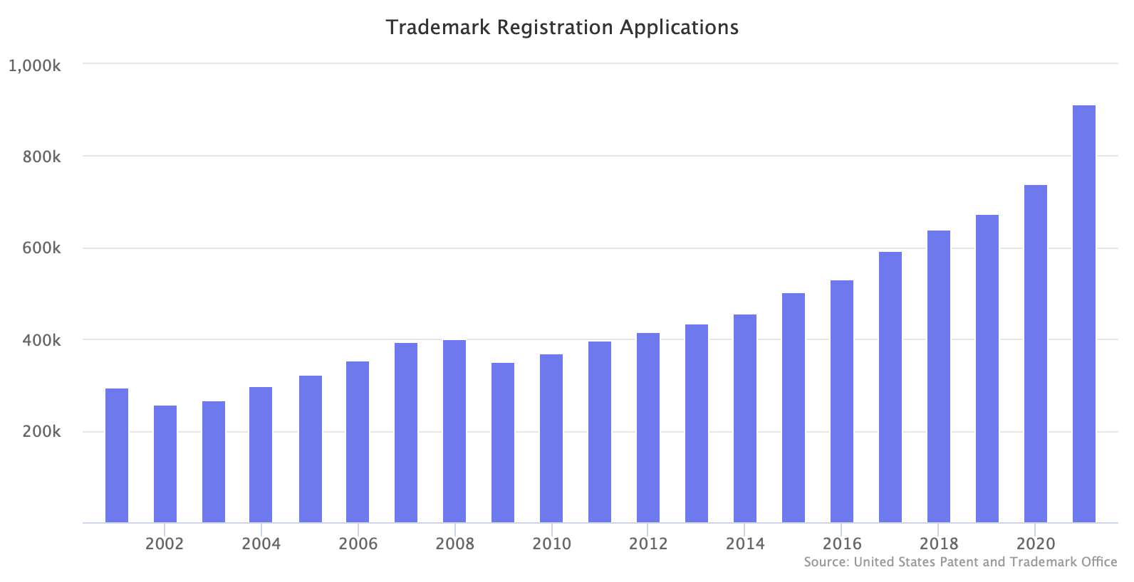 Trademark Registration Applications USPTO