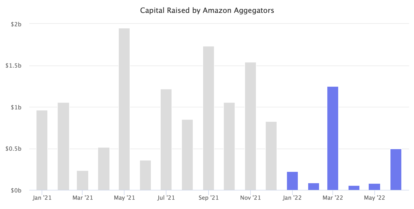 Capital raised by Amazon aggregators