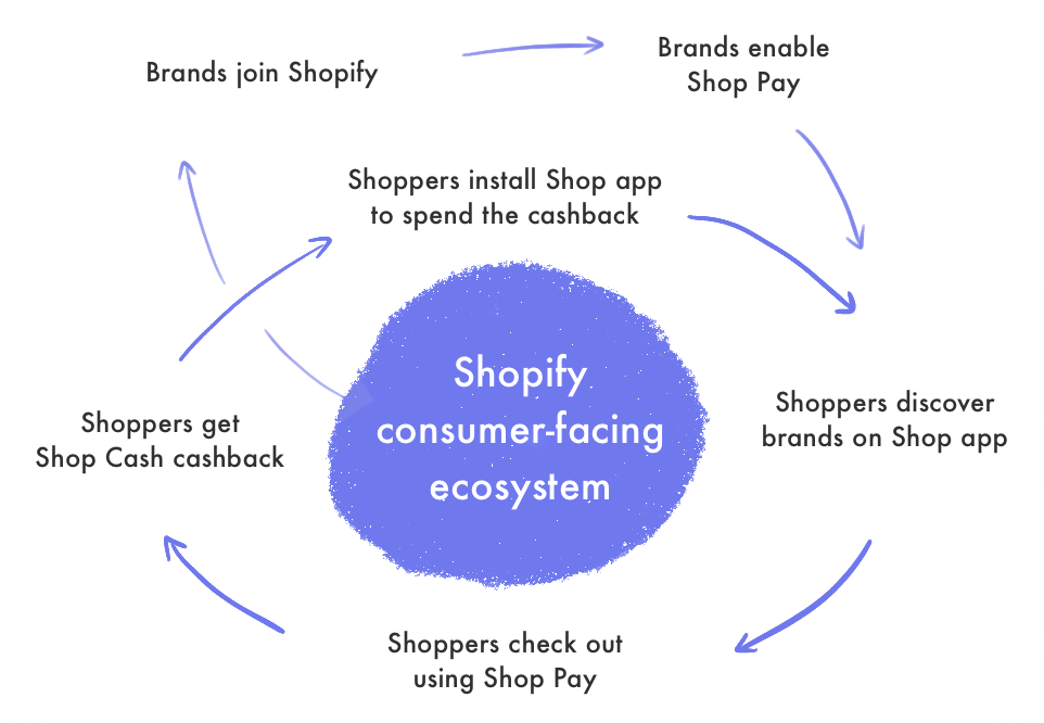 Shopify consumer-facing ecosystem