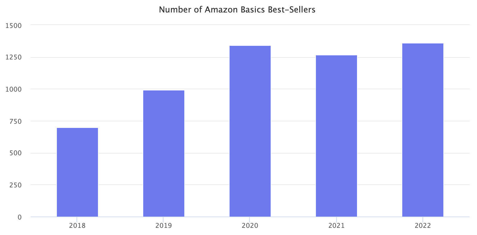 Number of Amazon Basics best-sellers