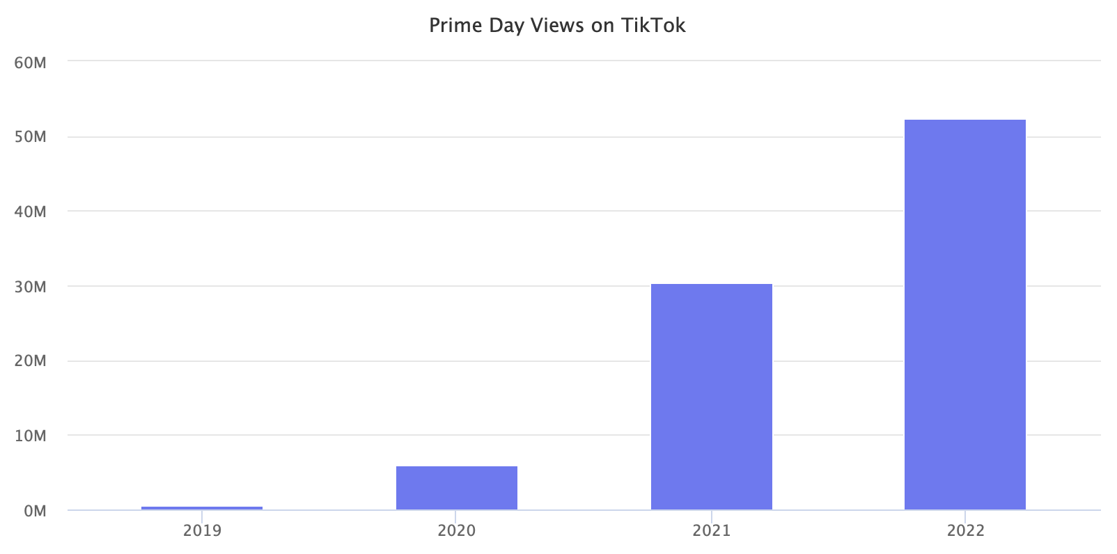 Prime Day views on TikTok