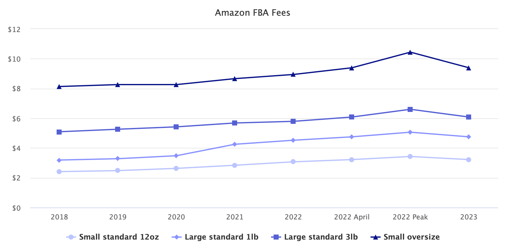 Amazon FBA fees