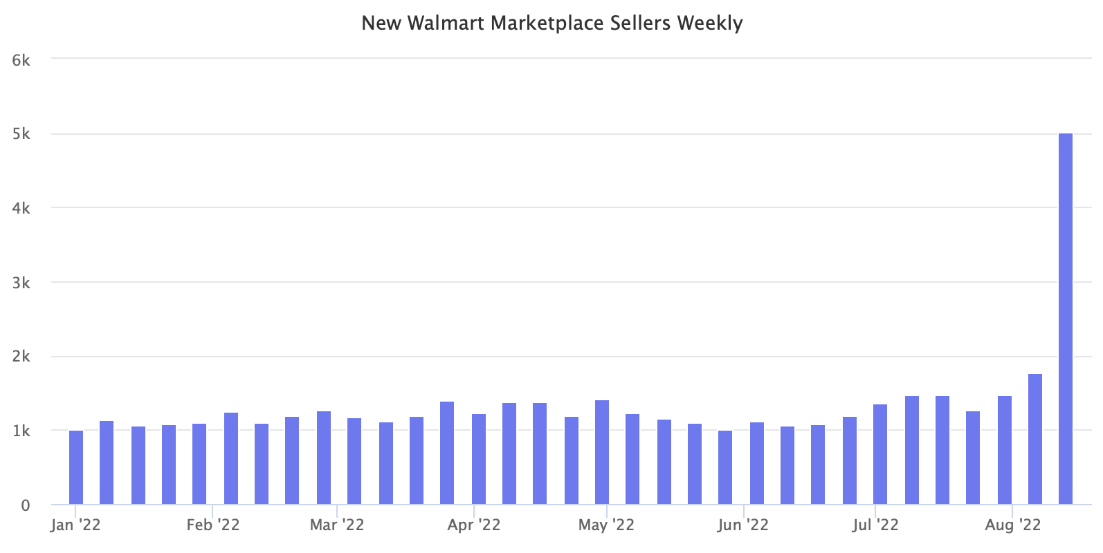 New Walmart Marketplace Sellers Weekly