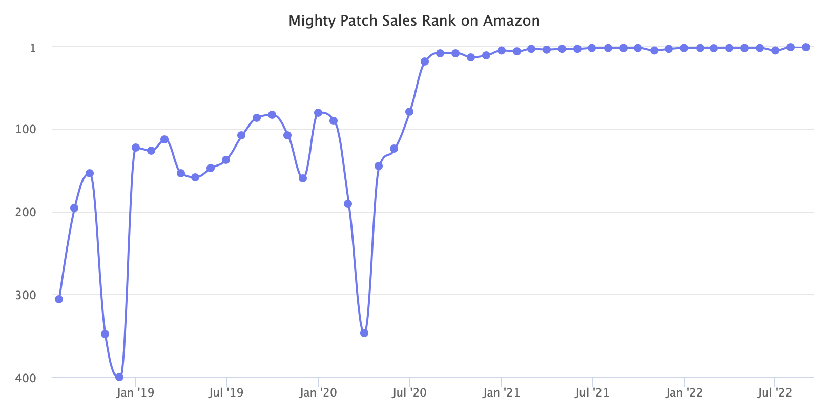 Mighty Patch Sales Rank on Amazon