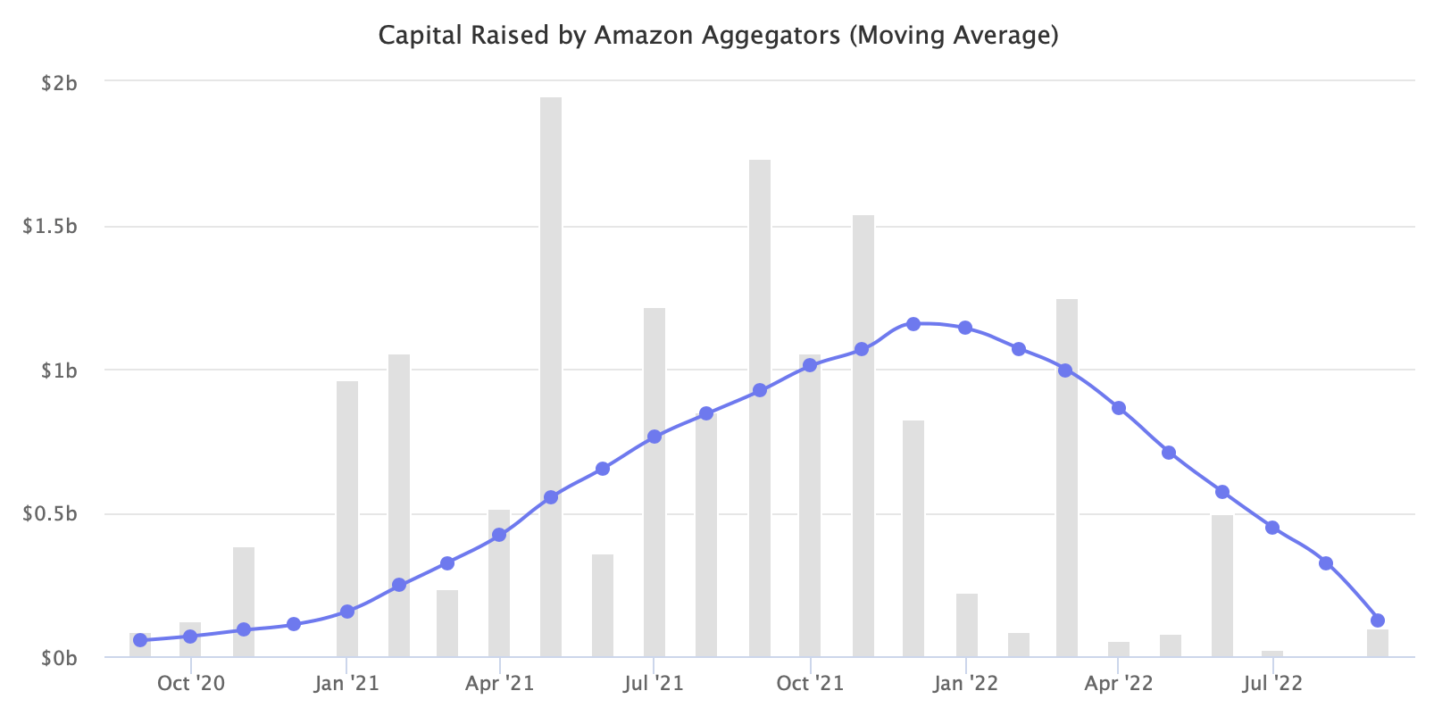 Capital Raised by Amazon Aggregators (Moving Average)