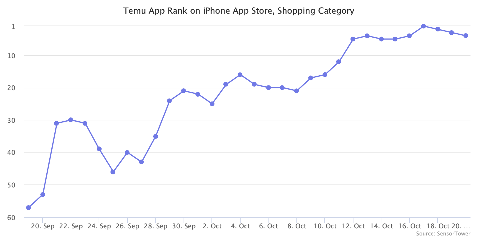 Temu App Rank on iPhone App Store, Shopping Category