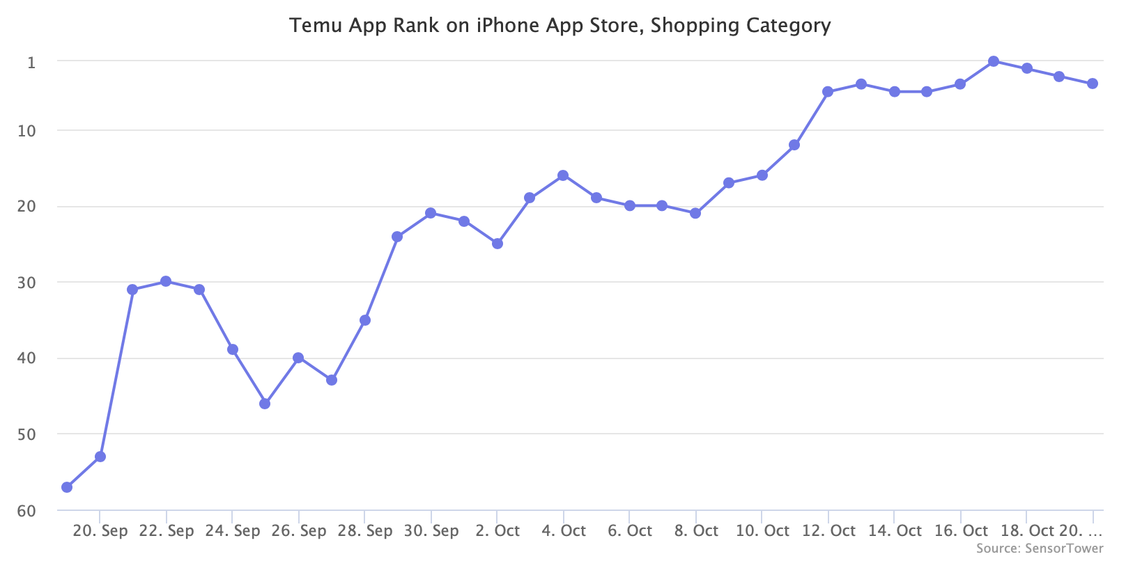 Shein Is the Most-Downloaded App in the U.S. - Marketplace Pulse