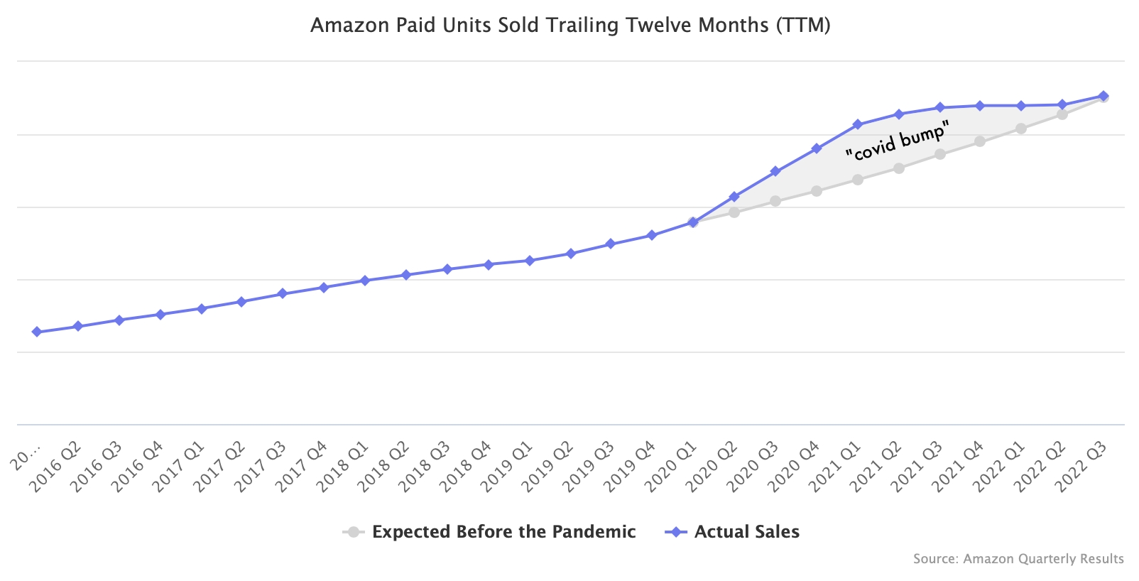 Amazon Paid Units Sold Trailing Twelve Months (TTM)