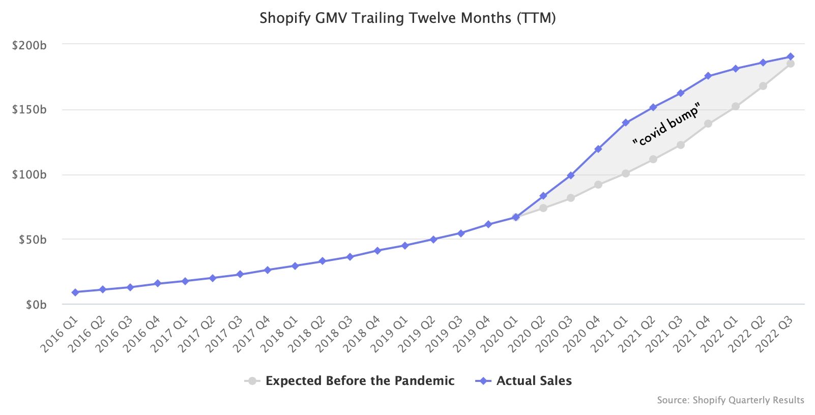 Shopify GMV Trailing Twelve Months (TTM)
