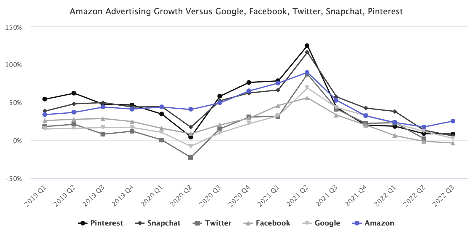 Amazon Advertising Growth Versus Google, Facebook, Twitter, Snapchat, Pinterest