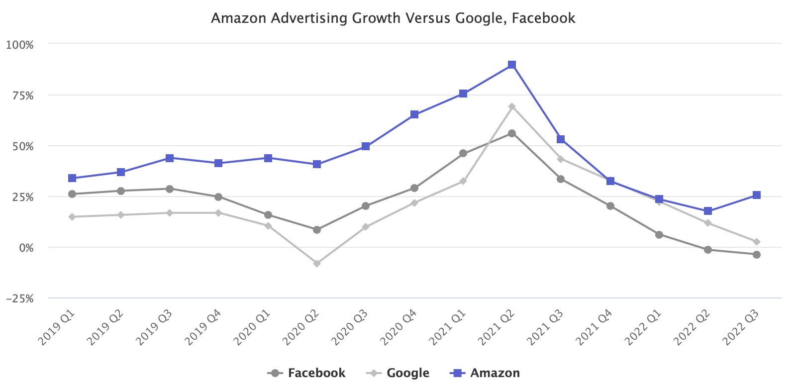 Amazon Advertising Growth Versus Google, Facebook