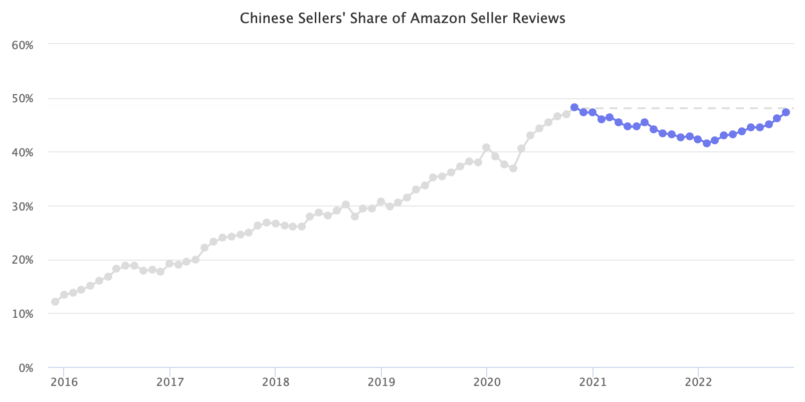  Chinese Sellers' Share of Amazon Seller Feedback Reviews