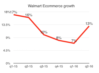 Walmart ecommerce growth