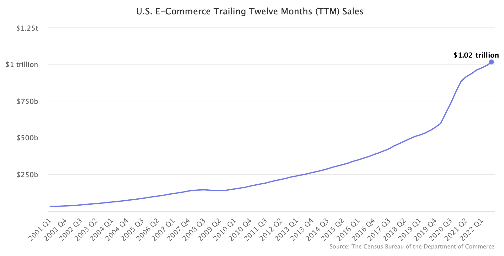 U.S. E-Commerce Trailing Twelve Months (TTM) Sales