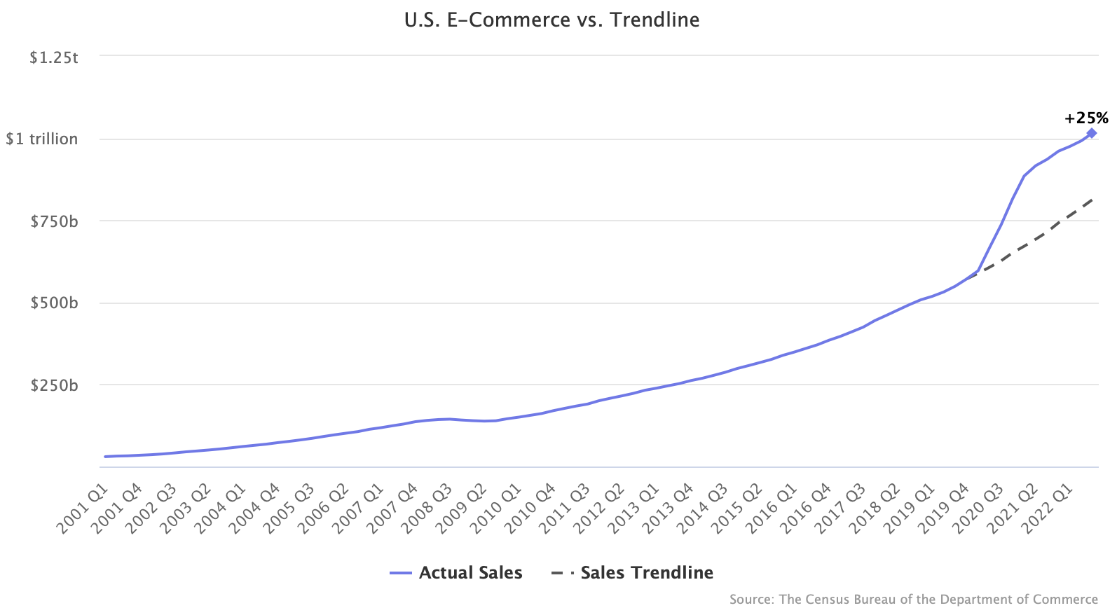 U.S. E-Commerce vs. Trendline
