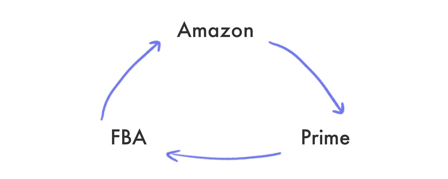 Amazon - Prime - FBA tied