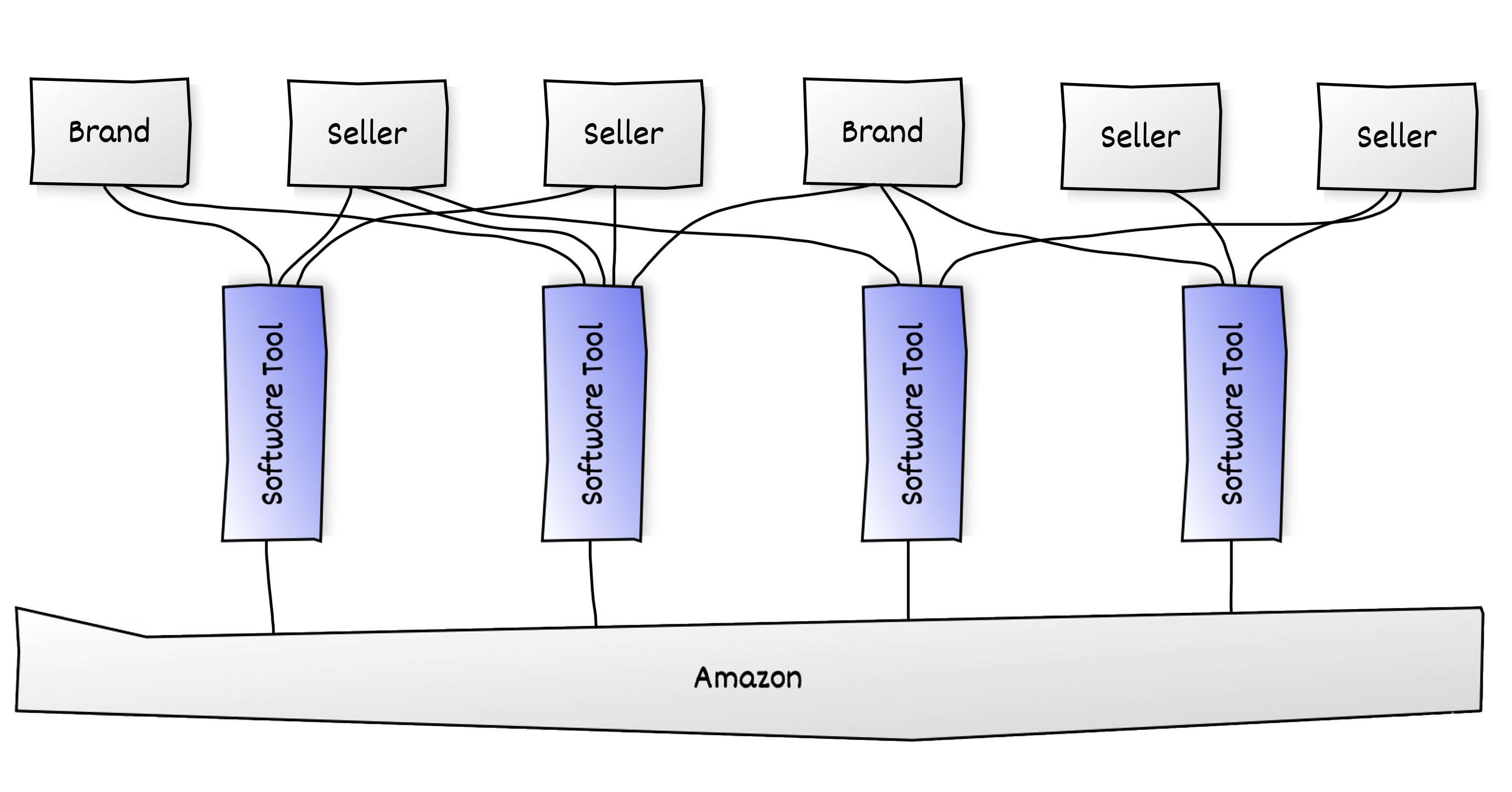 Amazon Software Tools Ecosystem