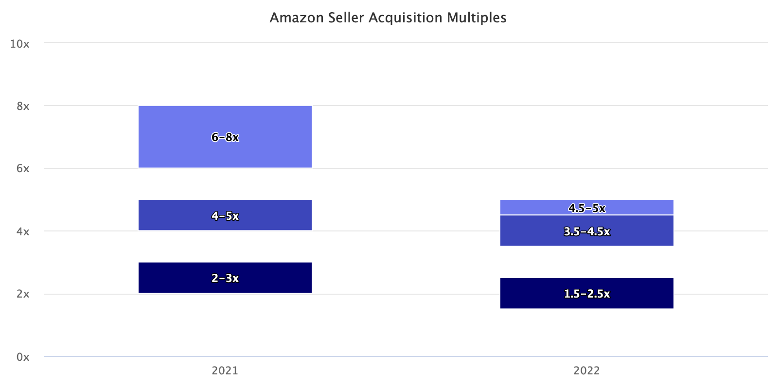 Amazon Seller Acquisition Multiples