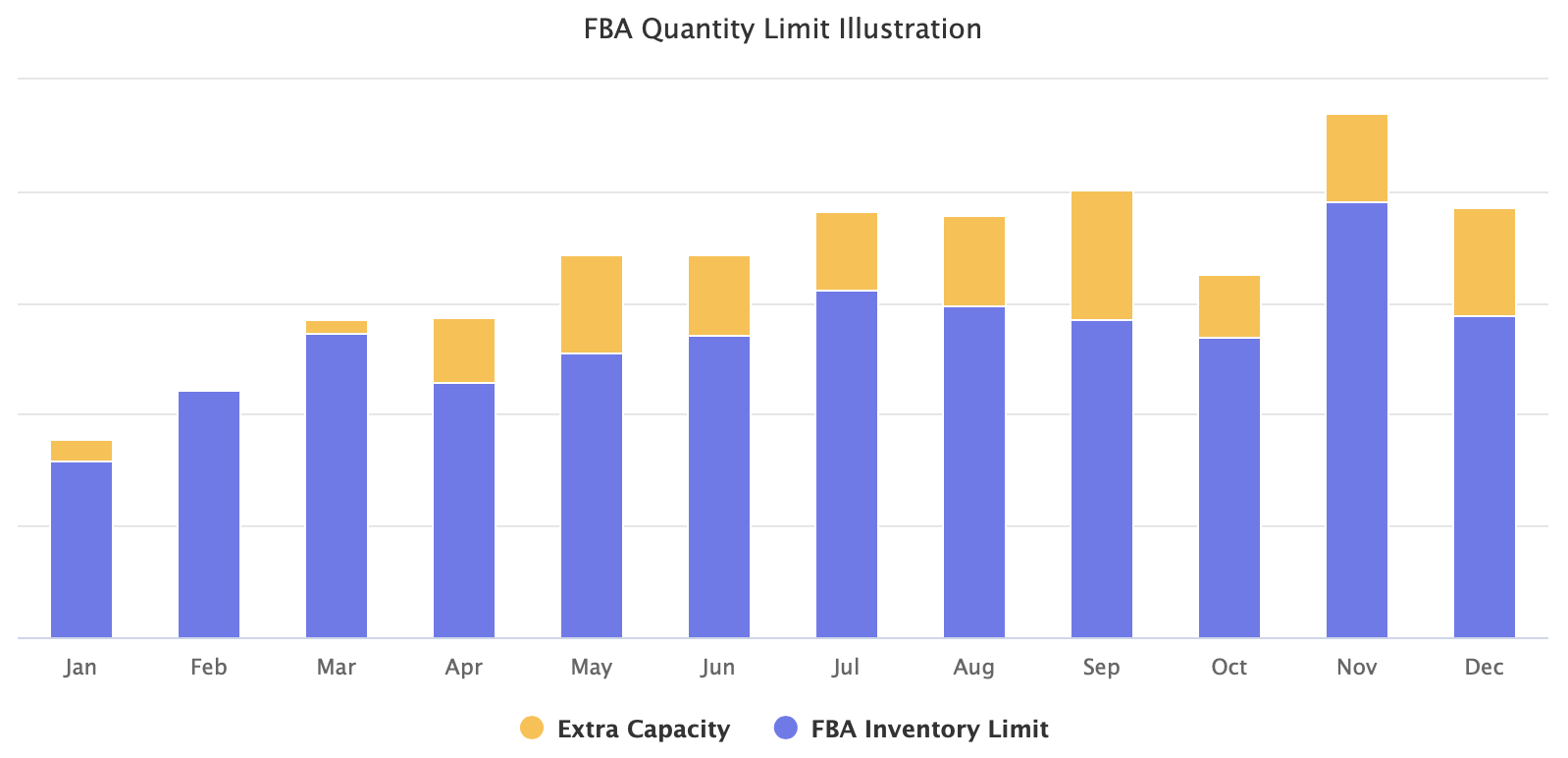 Amazon FBA Quantity Limit Illustration
