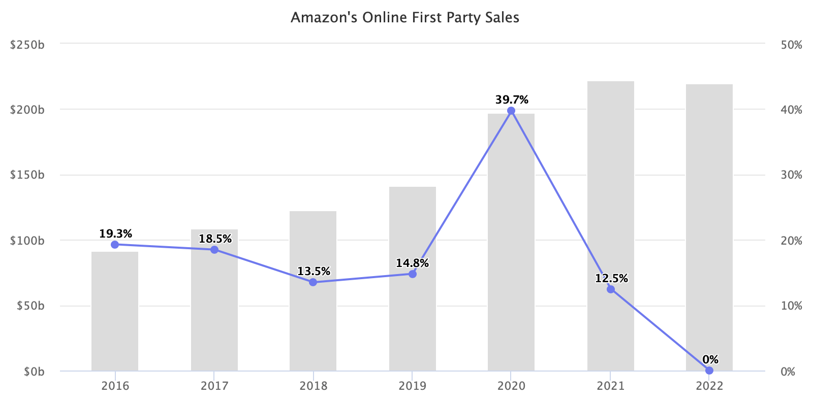 Amazon's Online First Party Sales