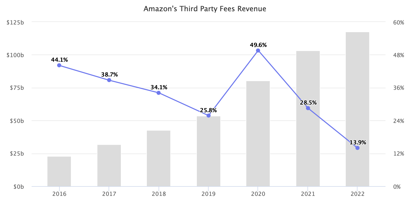 Amazon's Third Party Fees Revenue