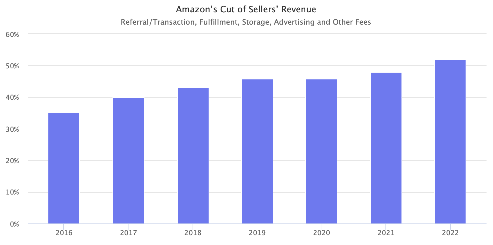 Amazon’s Cut of Sellers’ Revenue