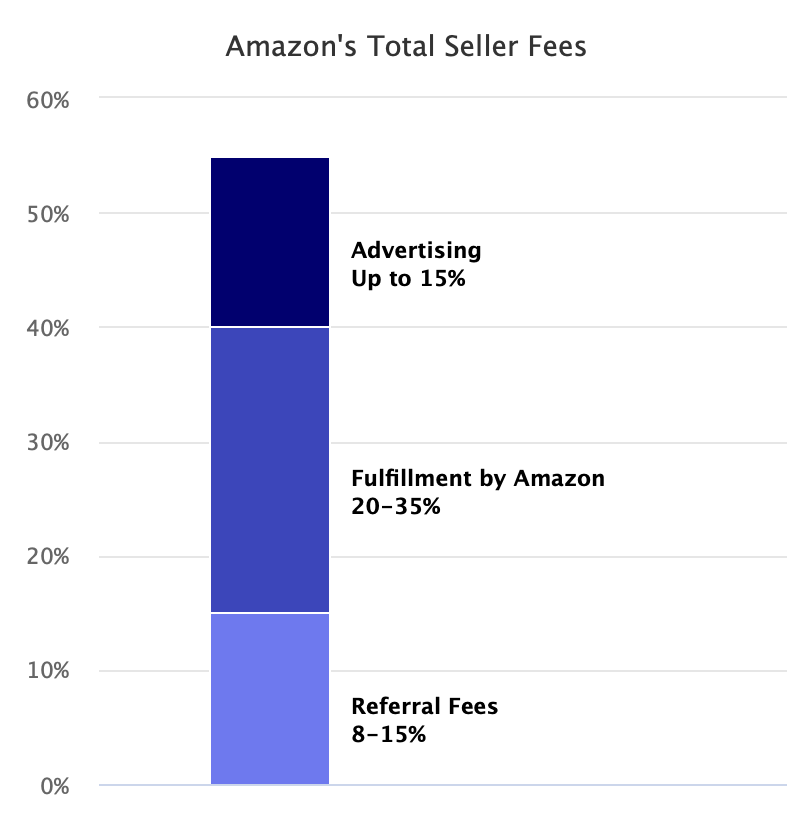 Amazon's Total Seller Fees