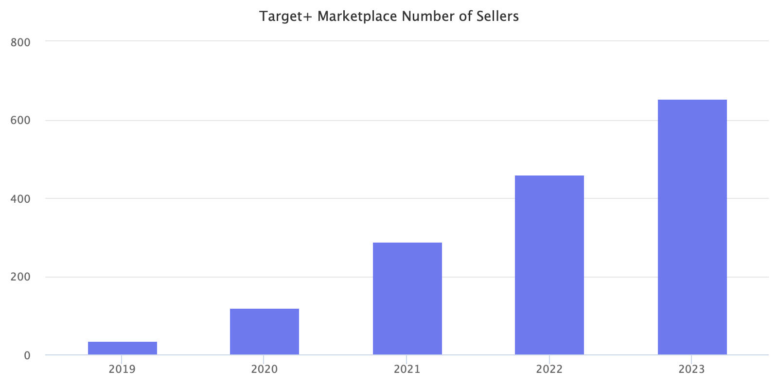 Target+ Marketplace Number of Sellers