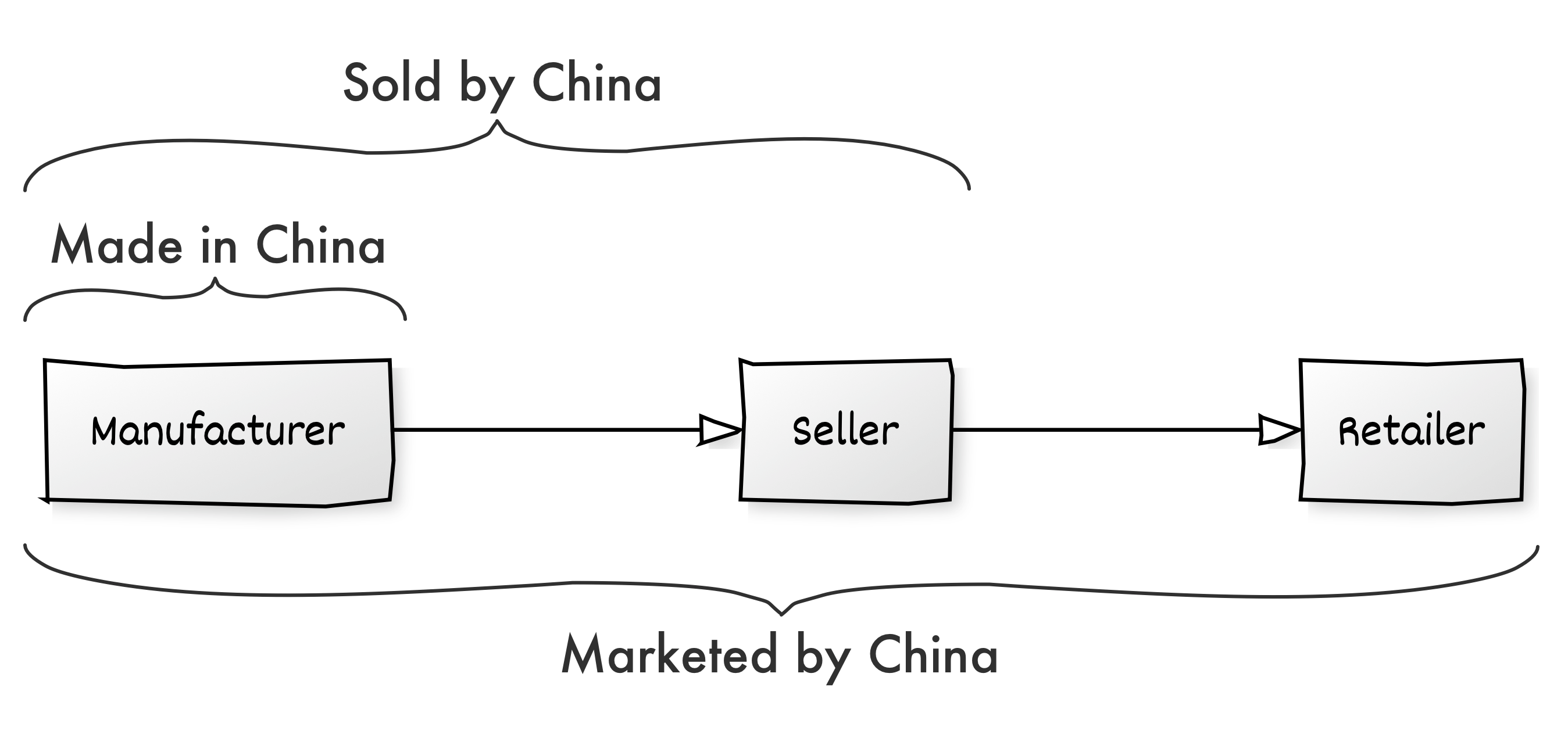 Made, Sold, and Marketed by China