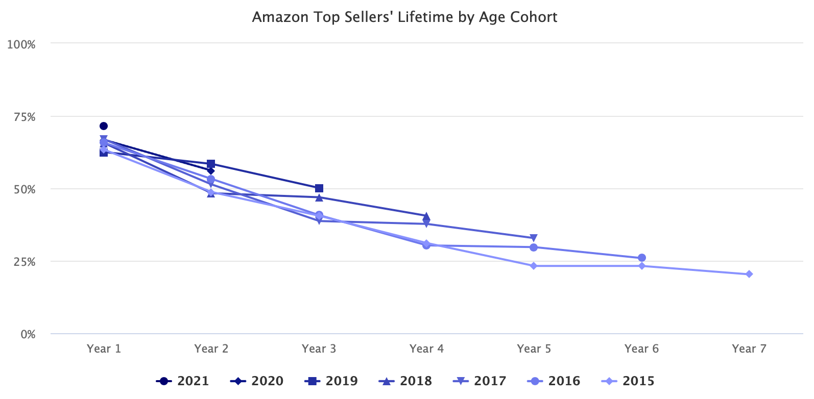 Amazon Top Sellers' Lifetime by Age Cohort