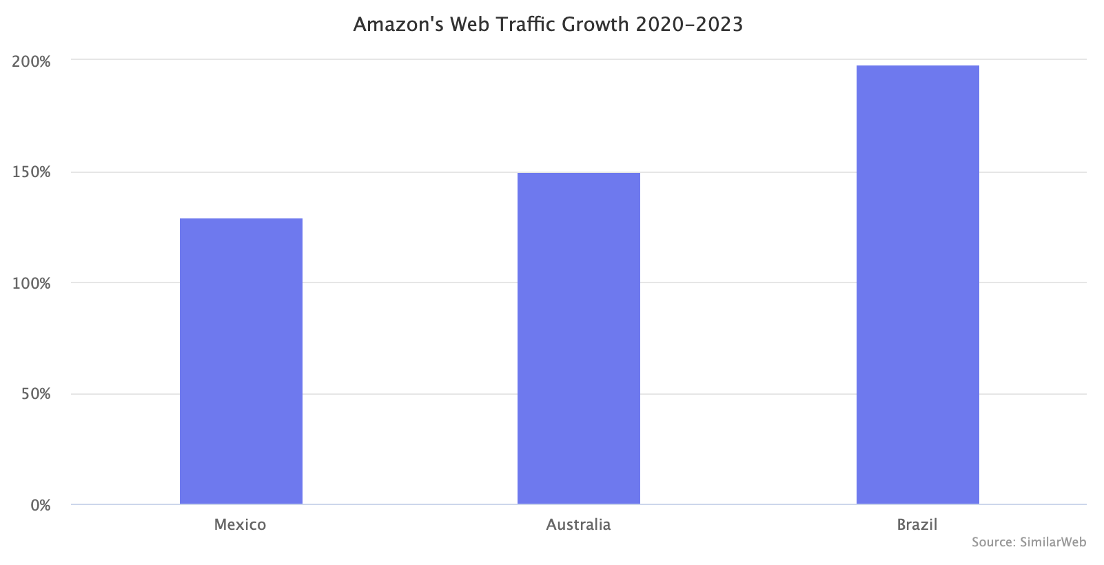 Amazon's Web Traffic Growth 2020-2023