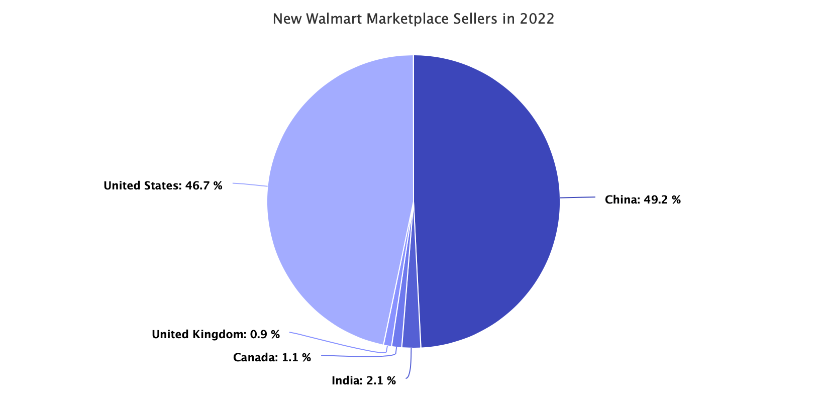 New Walmart Marketplace Sellers in 2022