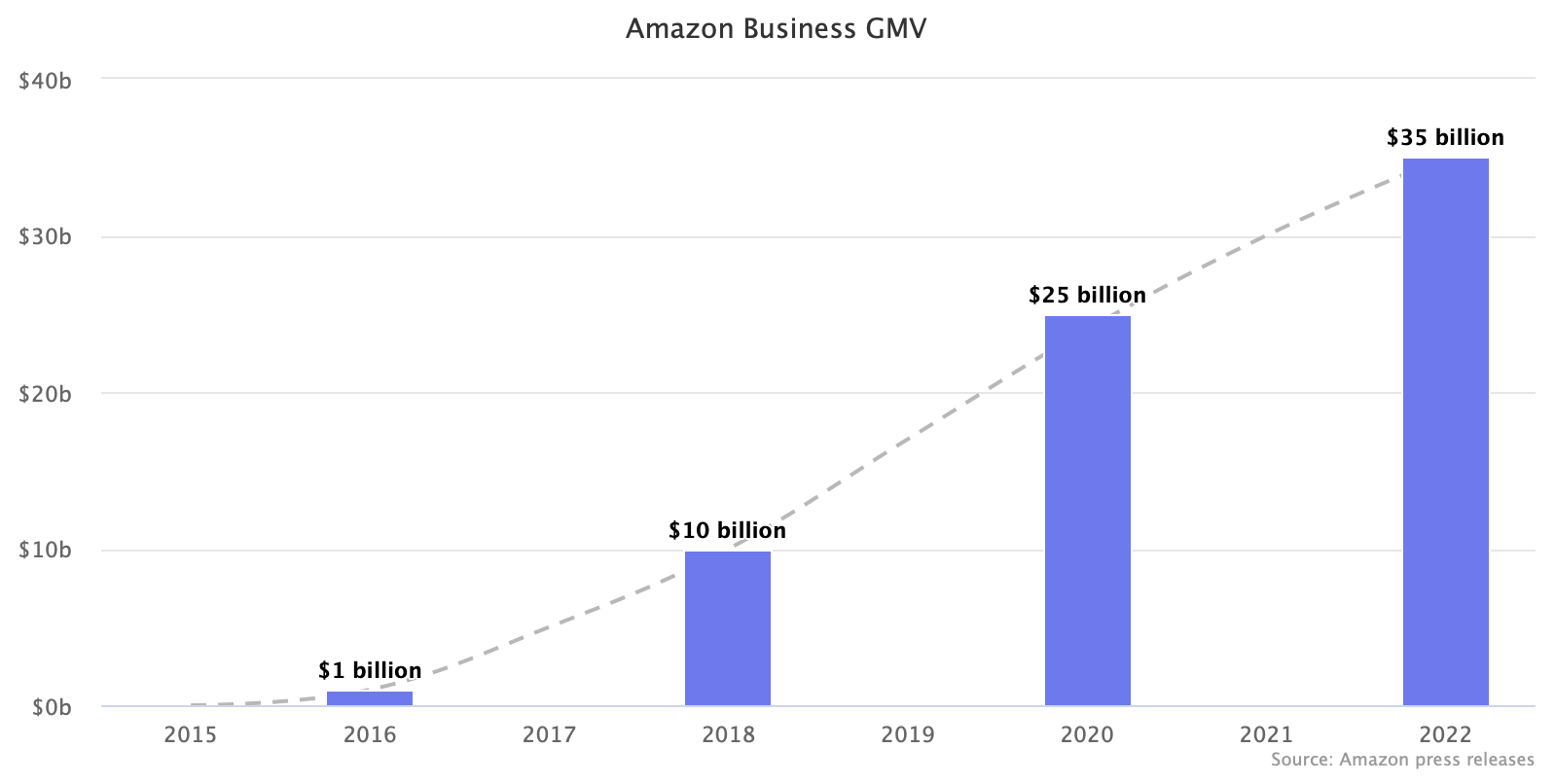 Amazon Business B2B marketplace GMV