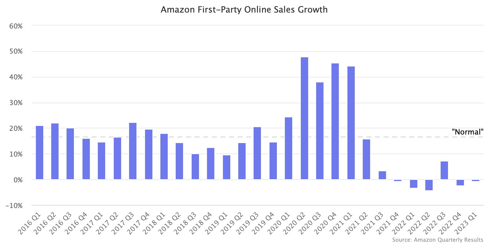 Amazon First-Party Online Sales Growth