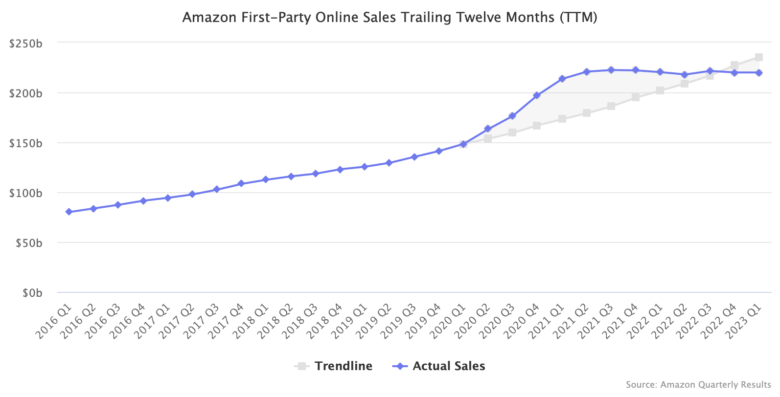 Amazon First-Party Online Sales Trailing Twelve Months