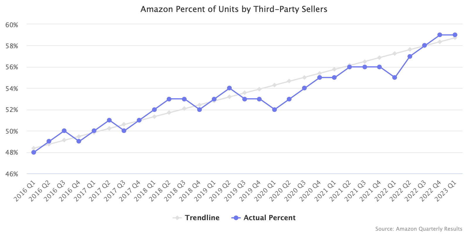 Amazon Percent of Units by Third-Party Sellers