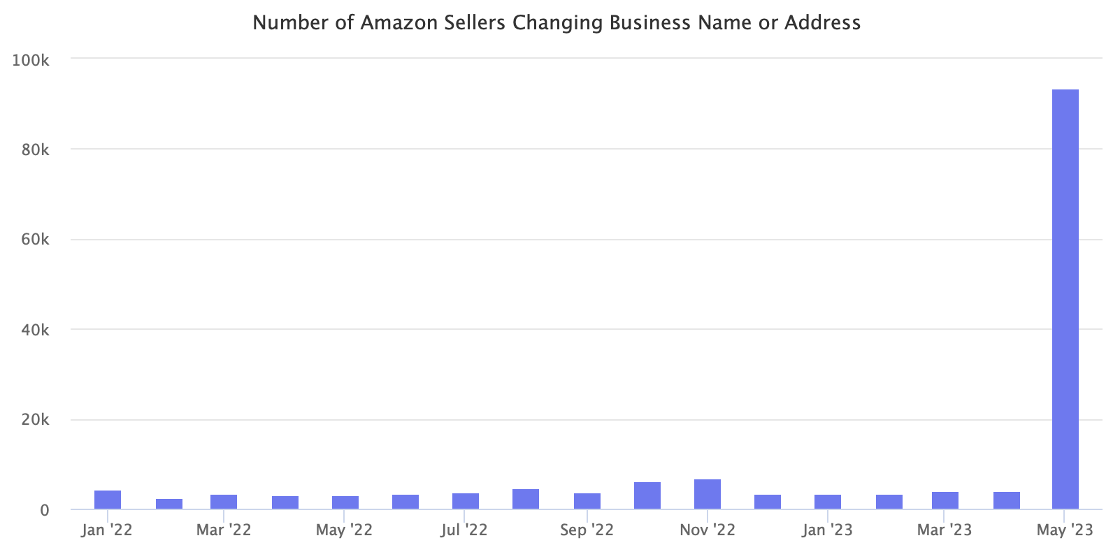 Number of Amazon Sellers Changing Business Name or Address