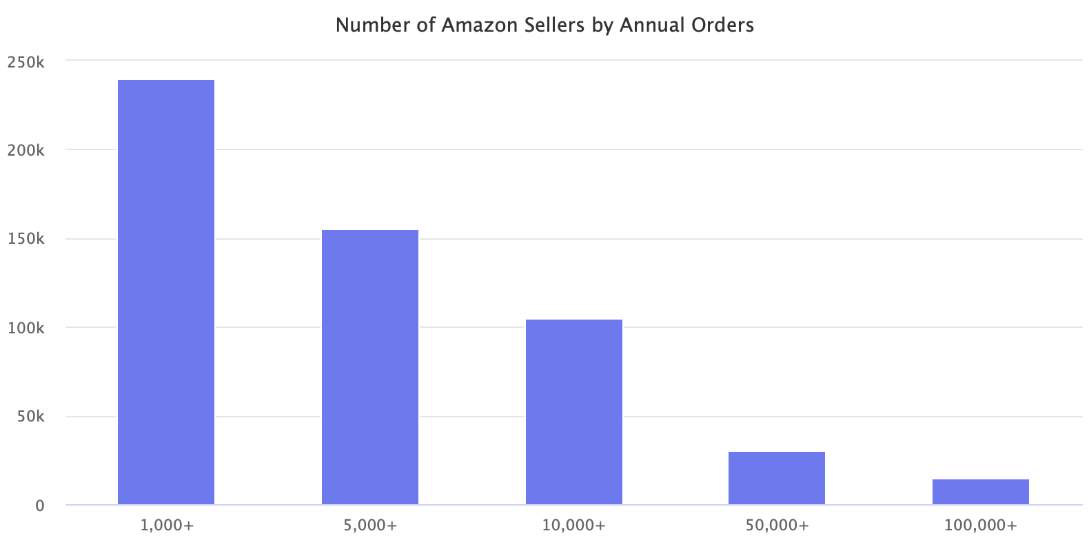 Number of Amazon Sellers by Annual Orders