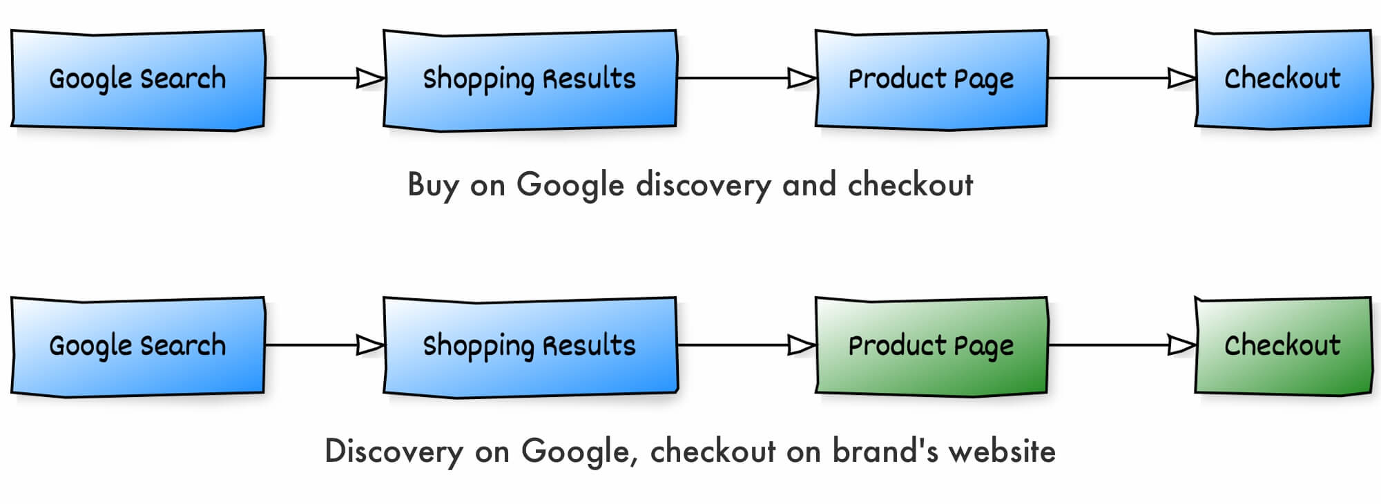 Buy on Google vs Google Shopping