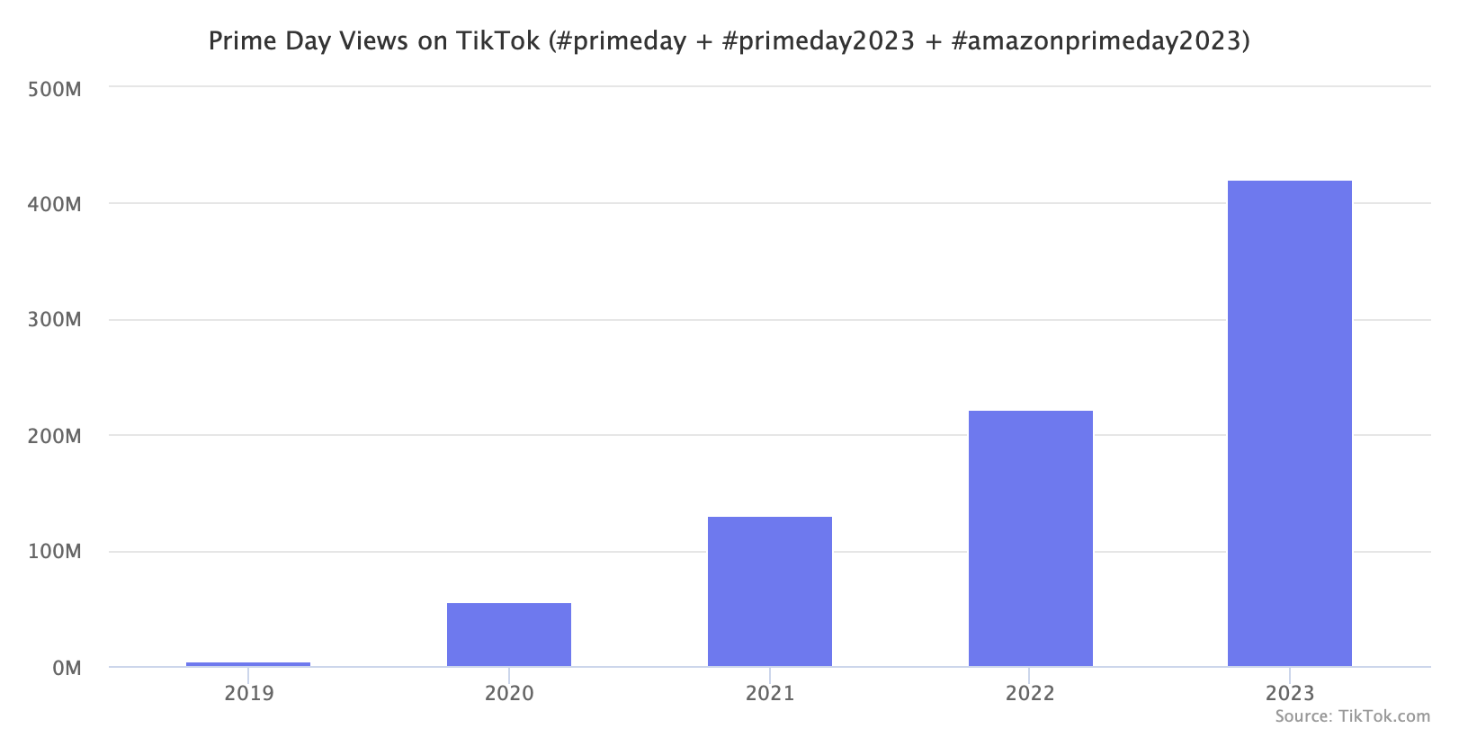 Prime Day Views on TikTok (#primeday + #primeday2023 + #amazonprimeday2023)