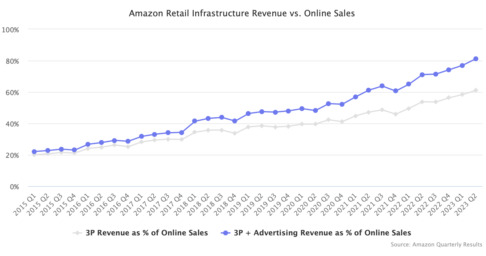 Amazon Retail Infrastructure Revenue vs. Online Sales
